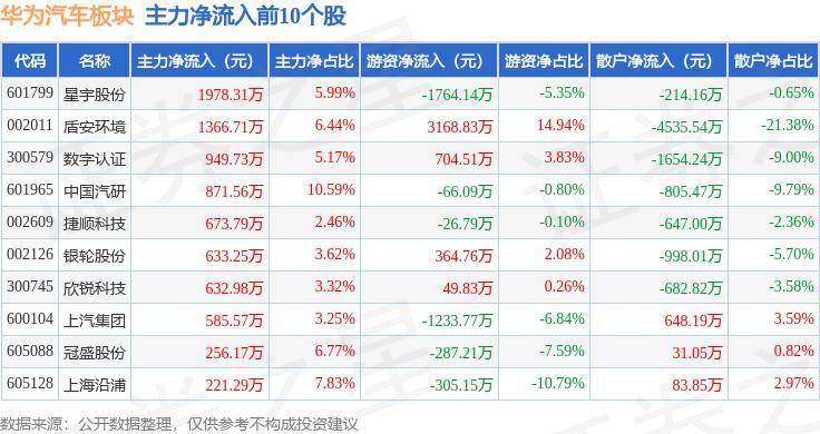 华为汽车板块6月19日跌1.25%，星宇股份领跌，主力资金净流出15.95亿元