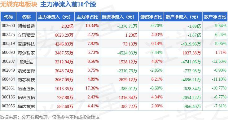 明博体育入口：无线%瀛通通讯领涨主力资金净流入393亿元(图3)