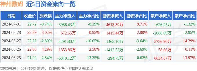 股票行情快报：神州数码（000034）7月1日主力资金净卖出398643万元