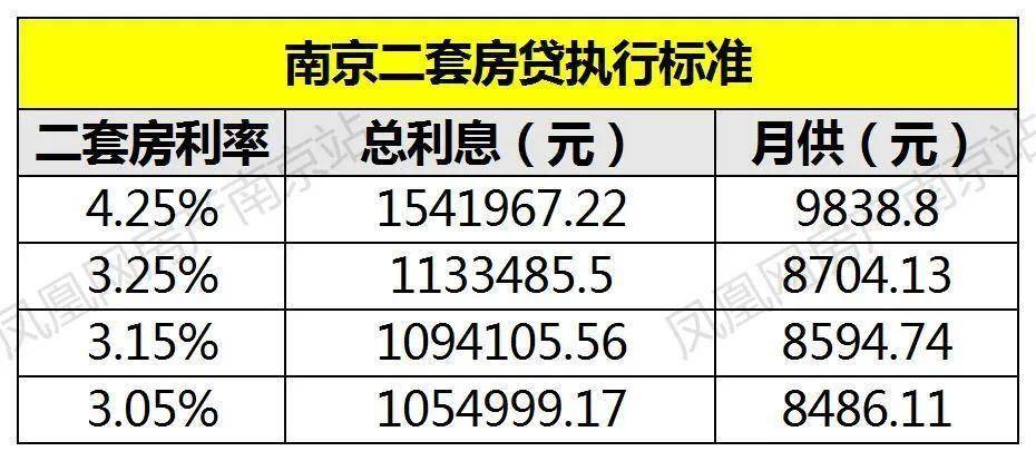 最低3.05%！南京二套房贷利率再降