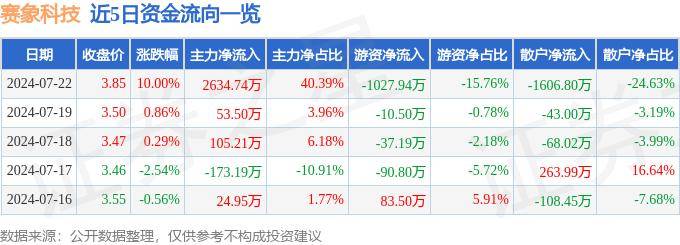 安徽日报🌸管家婆一码一肖100中奖🌸|卫星互联网板块8月1日涨1.35%，春晖智控领涨，主力资金净流入4.19亿元  第4张