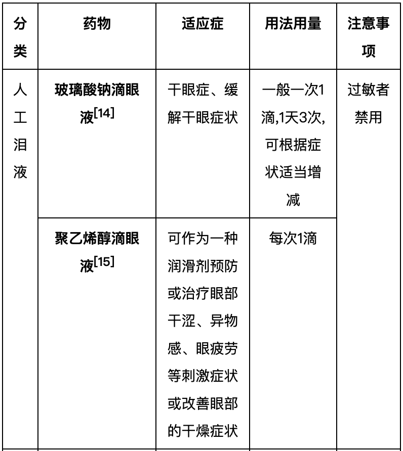 “过敏性结膜炎”用药方法，建议收藏！(图13)