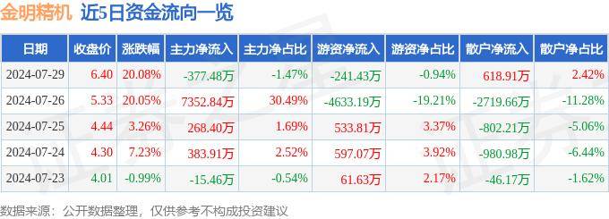 佛山日报🌸管家婆一码一肖100中奖71期🌸|卫星互联网板块7月17日跌2.39%，星网宇达领跌，主力资金净流出10.73亿元  第3张