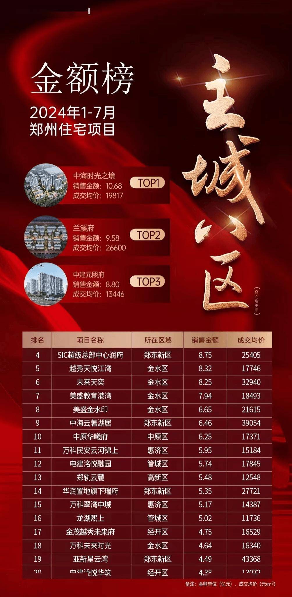 这是主城八区郑州住宅项目1、7月份的金额榜。共20个。至少，他们是今年1-7