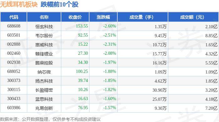 九游娱乐app无线%恒玄科技领跌主力资金净流出353亿元(图2)