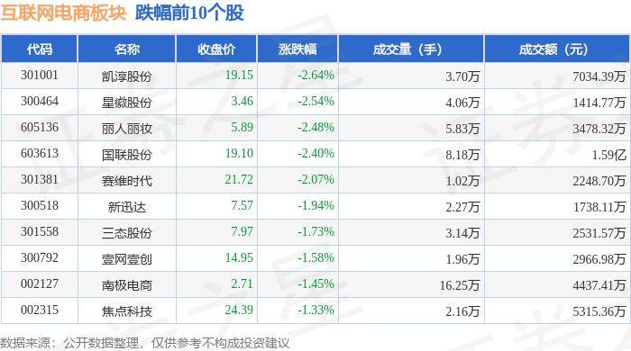 南海网🌸管家婆一肖一码必中一肖🌸|互联网电商板块6月11日涨0.74%，国联股份领涨，主力资金净流入128.39万元