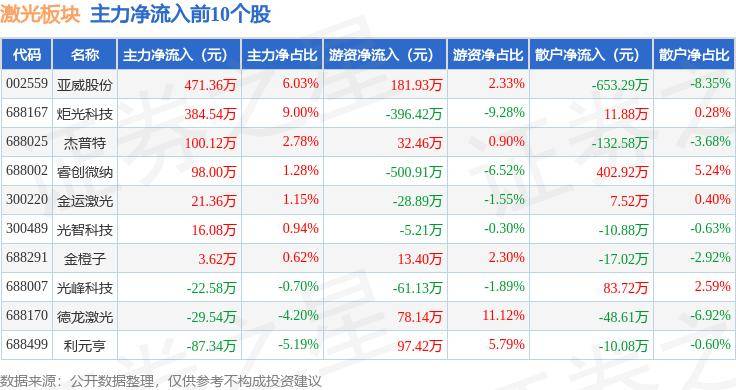 激光板块8月12日跌057%联动科技领跌主力资金净流出225亿元(图3)