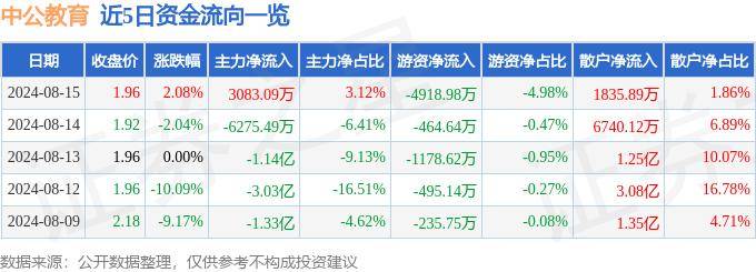 星辰影院：曾道正版资料免费大全网站2023-港股异动 | 卓越教育集团(03978)盘中涨超7% 公司素质转型获高度认可 AI赋能组织效力提升