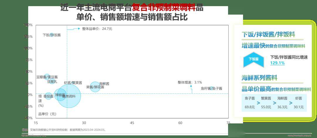 2024调味品趋势白皮书(图18)