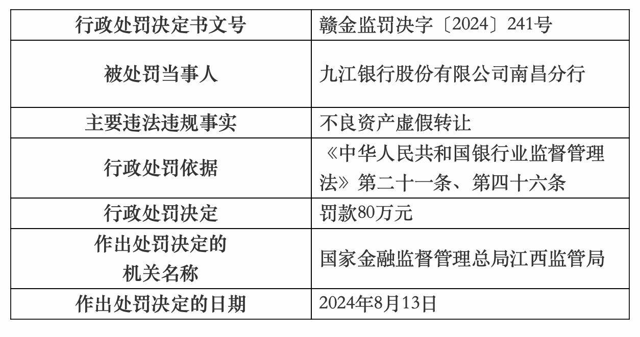 九江银行被罚220万元！不良资产虚假转让、授信管理不到位