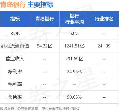 青岛银行(03866.hk)公布中期业绩 归母净利约26.41亿元 同比增长13.07%