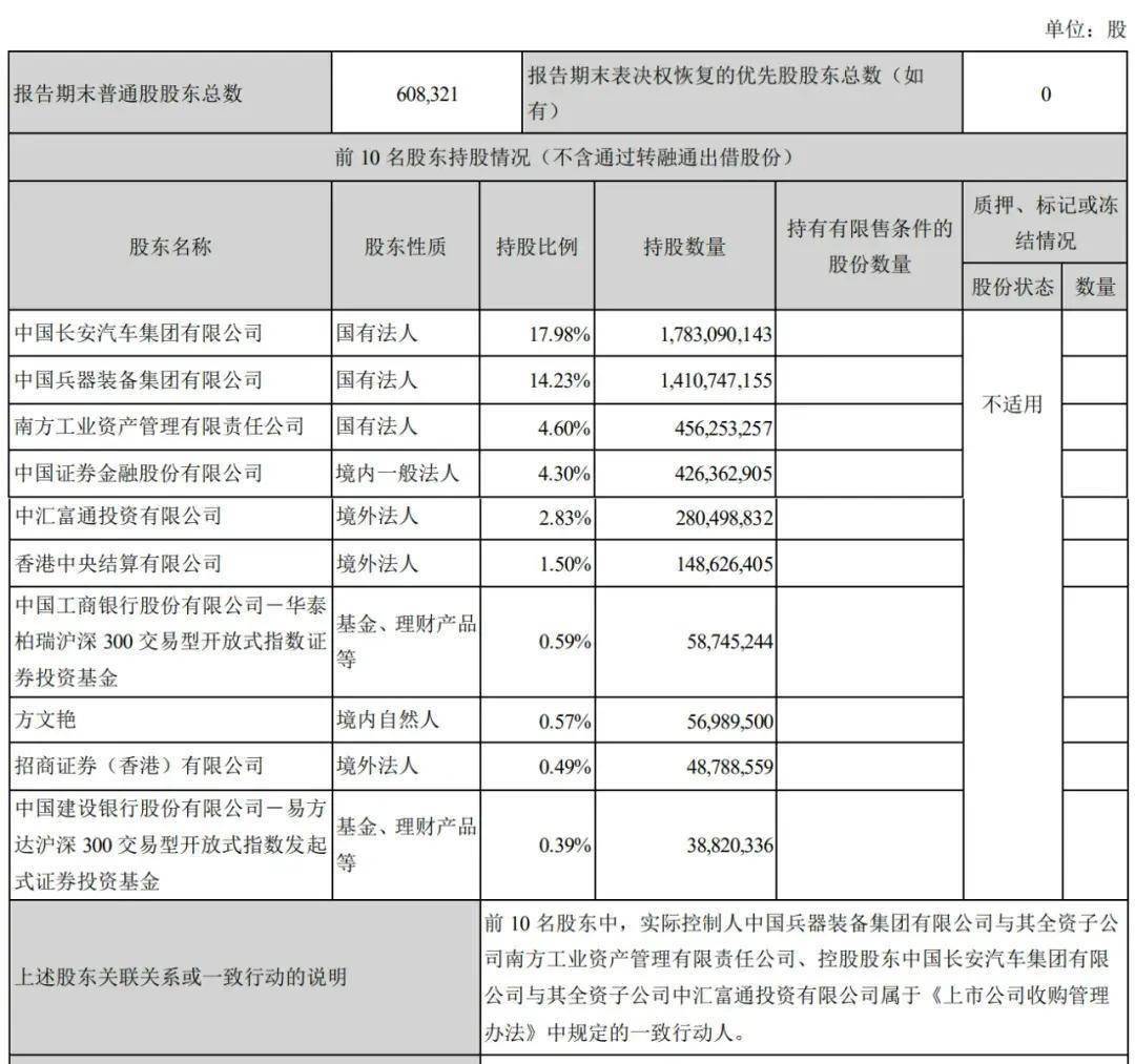 长安汽车上半年营收767亿:净利28亿同比降63% 阿维塔亏1.4亿-长安汽车2020业绩预告