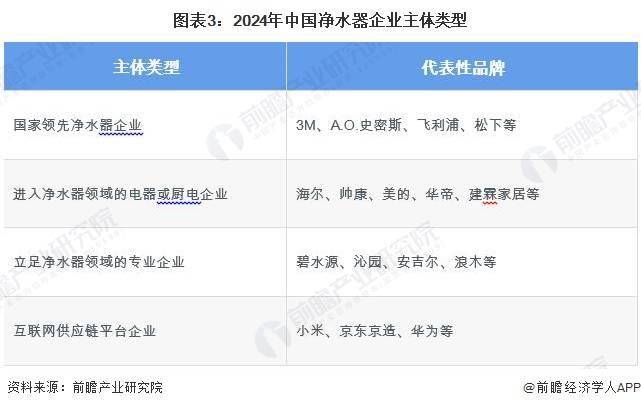 伟德网址2024年中国净水器行业市场现状及发展趋势分析 产业政策推动净水器绿化环保智能发展(图3)