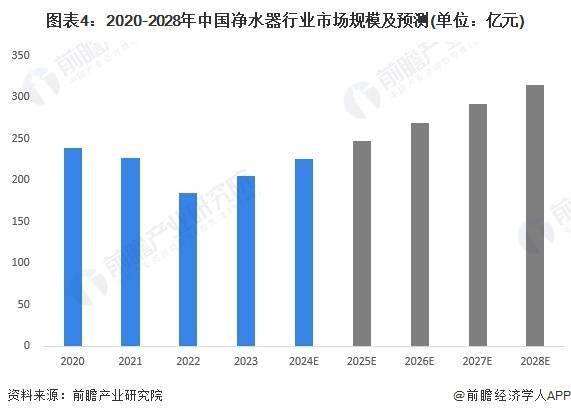 伟德网址2024年中国净水器行业市场现状及发展趋势分析 产业政策推动净水器绿化环保智能发展(图4)