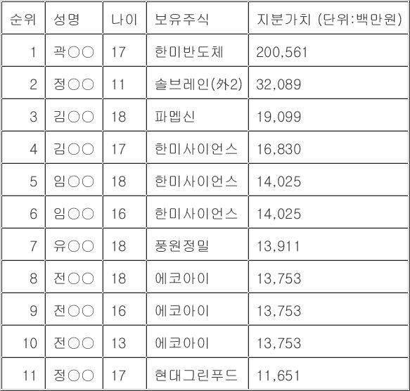 韩国未成年富豪：2岁自带22亿股票，17岁坐拥2006亿？？投胎能力max...