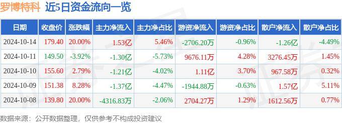 10月14日罗博特科涨停分析：华为海思，英伟达概念，光通信概念热股