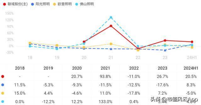 联域股份：红海中打造差异化五年营收年增27%(图2)