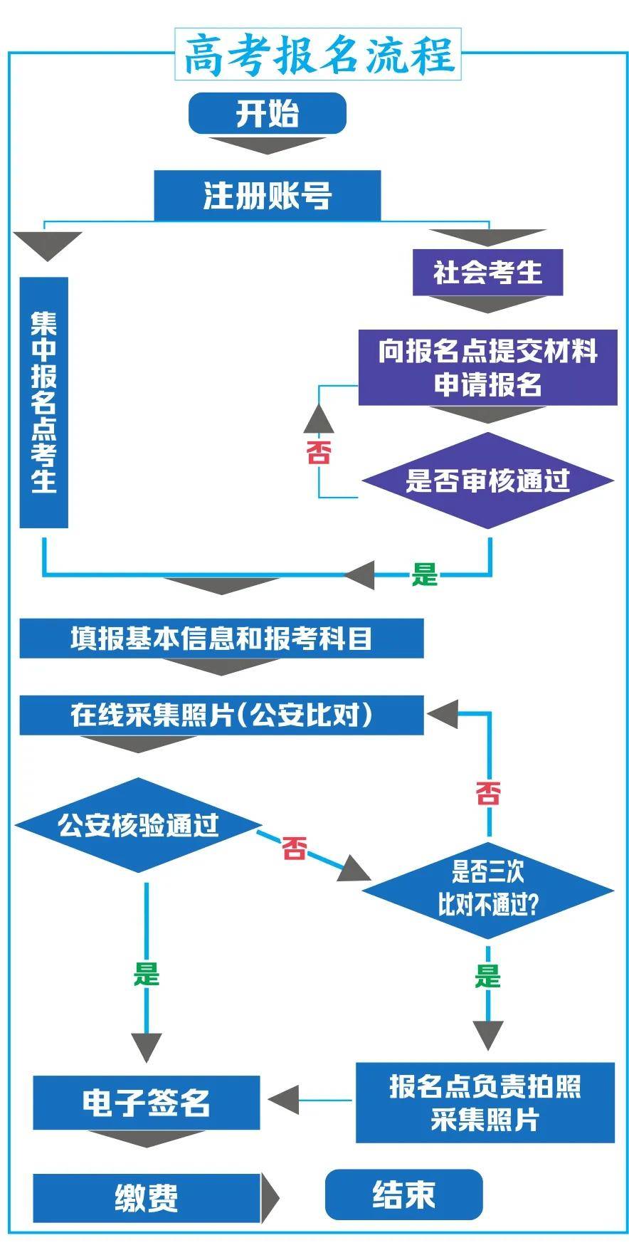 南充市2025年普通高考报名公告
