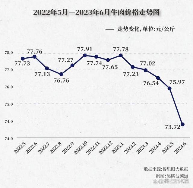 为什么牛肉跌了，还是实现不了牛肉自由？｜一线