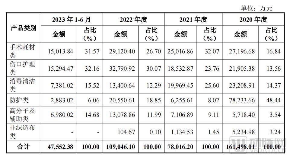 欧亚体育网址IPO两天已涨疯这家医用敷料新股市值翻了近5倍(图3)