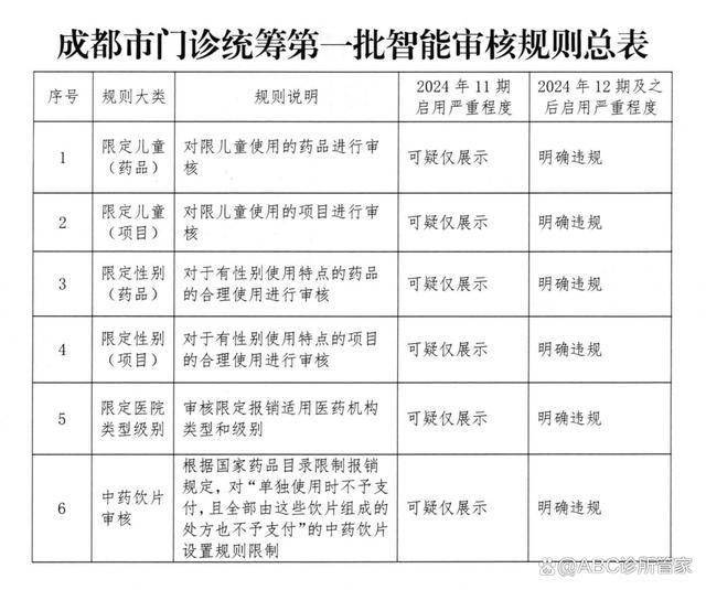 开云体育医保检查重点：8种超医保限定支付违规行为(图1)