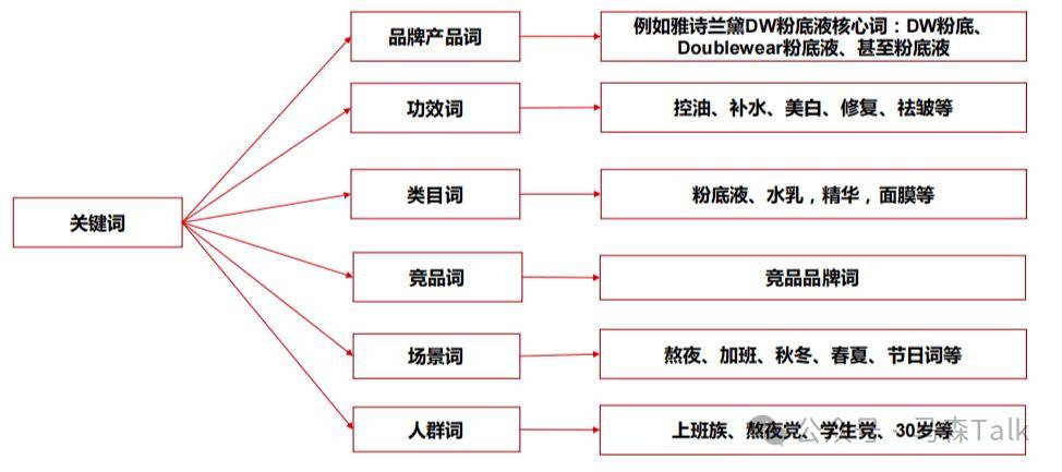 做关键词的分类：品牌词、竞品词、核心词、大类目词、人群场景相关词。1）品牌产品词用户在小红书搜索“品
