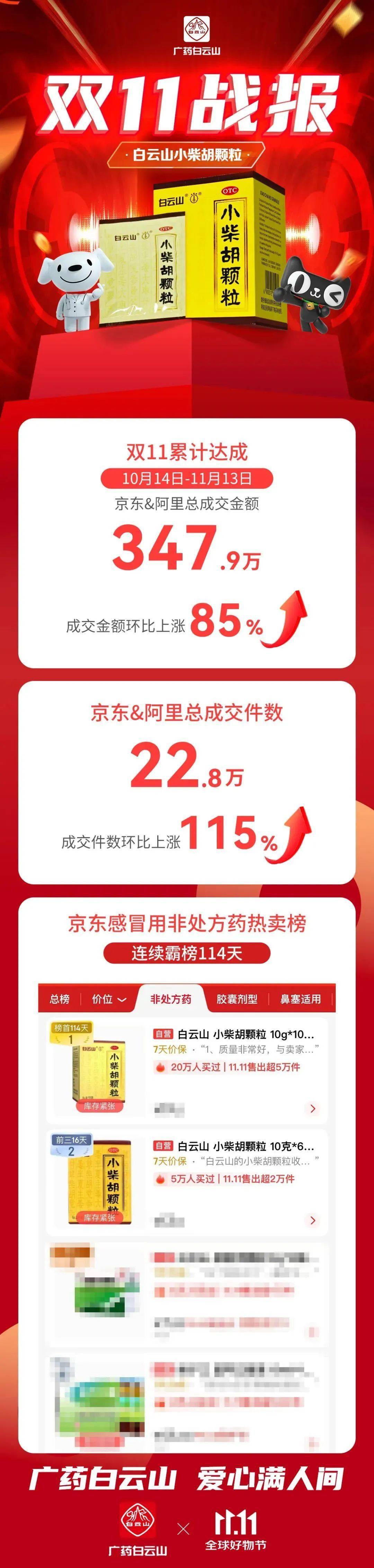 双11战报出炉！白云山小柴胡颗粒火力全开，稳居京东感冒药非处方药Top1