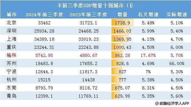 房价倒数第一，经济增长全国第一！最逆天的城市，出现了