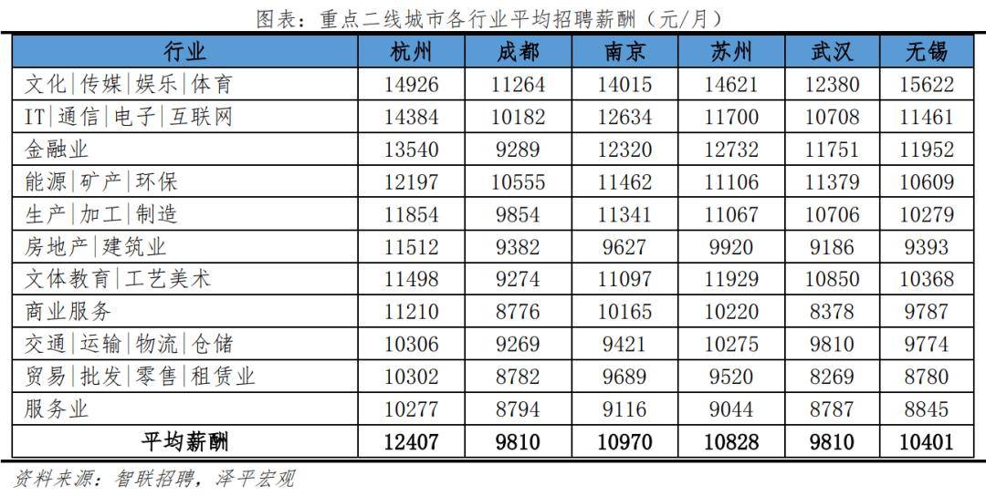 赢博体育平台中国城市人才吸引力排名：2024(图13)