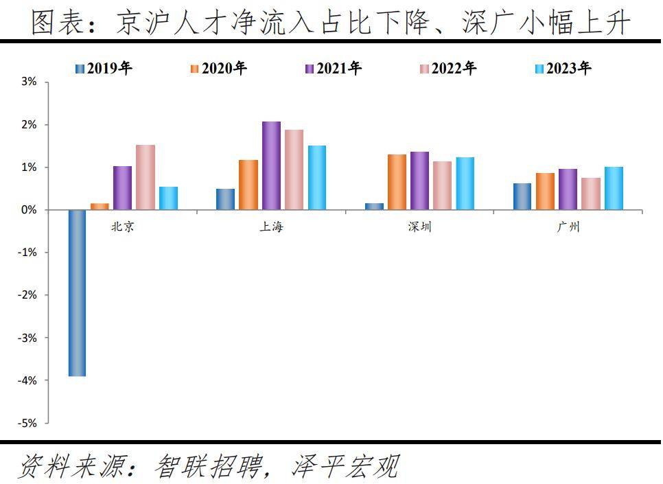 赢博体育平台中国城市人才吸引力排名：2024(图10)