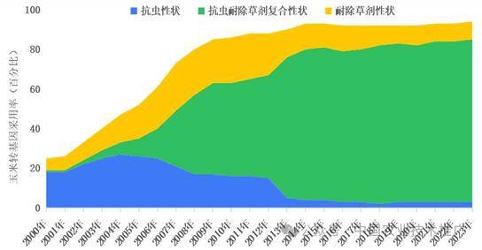 必赢入口盘点｜全球农业转基因动态(图7)