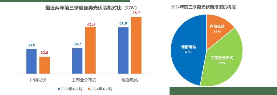 星空体育下载谁将站上28亿千瓦分布式光伏市场的C位？(图1)