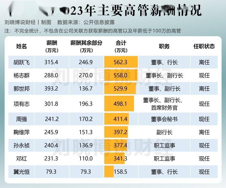 降薪后，银行高管拿多少钱？