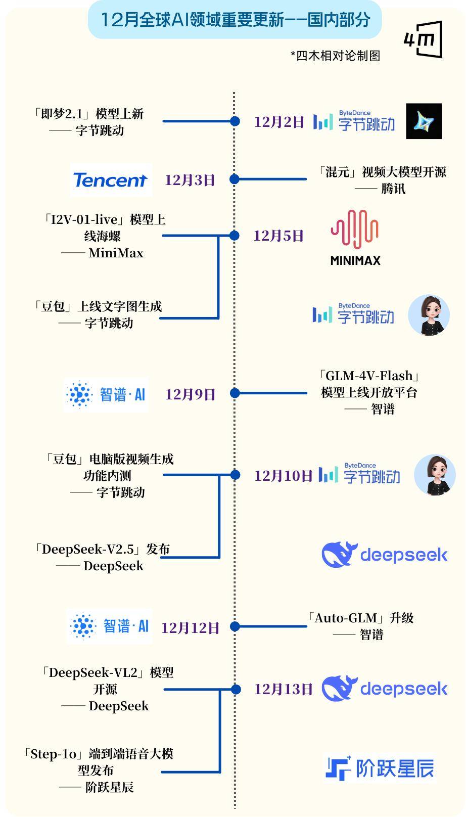 史上最卷12月：全球15家Top级AI公司疯狂上新