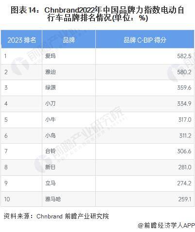 9月1日正式实施电动自行车强制性国家标准发布：要求具备北斗定位果博下载功能不再强制安装脚踏【附电动自行车行业现状】(图3)