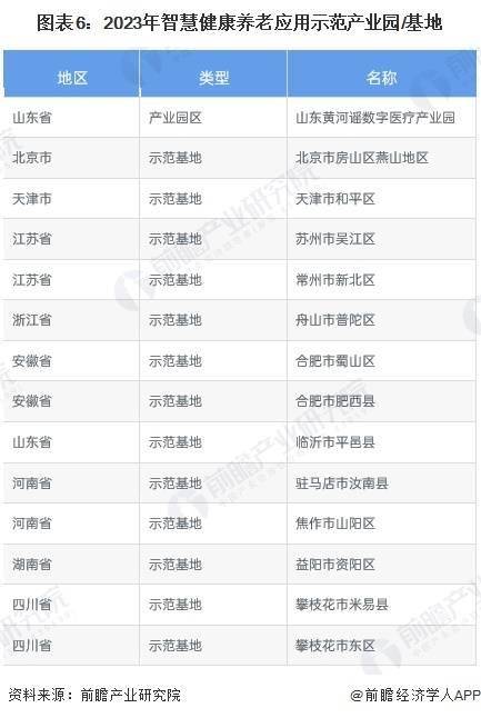 【投资视角】启示2024：中国智能养老设备行业投融资及兼并重组分析（附投融资事件产业基金和兼并重组等）(图5)