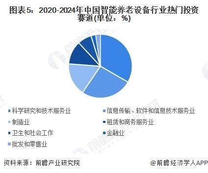 【投资视角】启示2024：中国智能养老设备行业投融资及兼并重组分析（附投融资事件产业基金和兼并重组等）(图4)