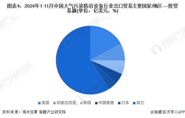 2024年中国大气污染防治设备进出口地区分析 美国是最大的对外贸易市场【组图】多米体育登录(图4)