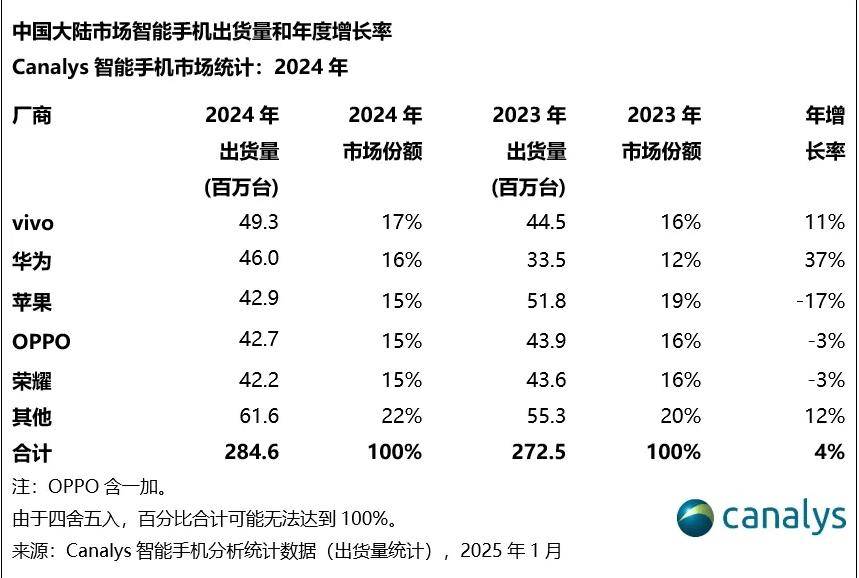 消息称华为手机将重返全球市场：计划进军 60 个国家和地区