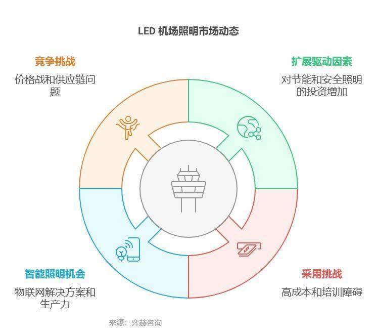 LED机场跑道灯市场：2025年将迎来怎样的发展与变革？(图3)