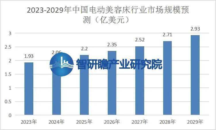 中国电动美容床行业报告：广告和市场推广费占销售收入10%20%(图5)