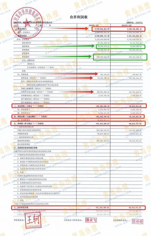 青岛融汇集团15亿元私募债申发状态更新，去年3季末亏损约4.71亿