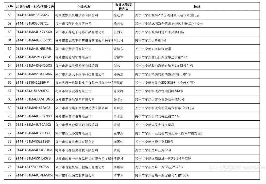 兴宁142家企业出问题了！