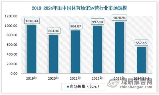 我国体育场馆运营开放度不足40%未来提升空间较大 球类运动是当前最大细分市场新利体育网址(图1)