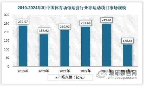 我国体育场馆运营开放度不足40%未来提升空间较大 球类运动是当前最大细分市场新利体育网址(图11)