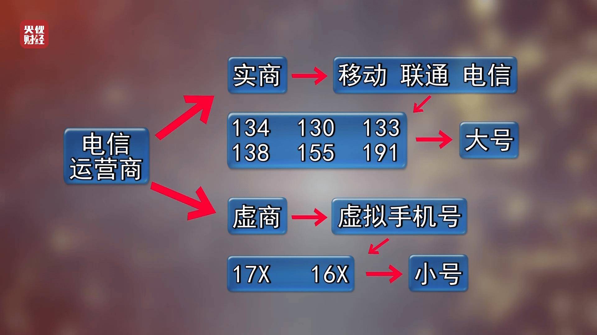 虚商的手机号能卖吗