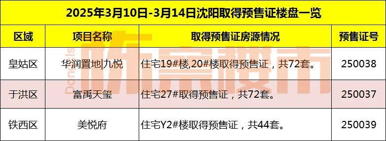房子层高长高20厘米沈阳楼市将迎三大变革 大东区首座甲醇加注站正式运营栋察楼市早开云体育平台报（316）(图2)