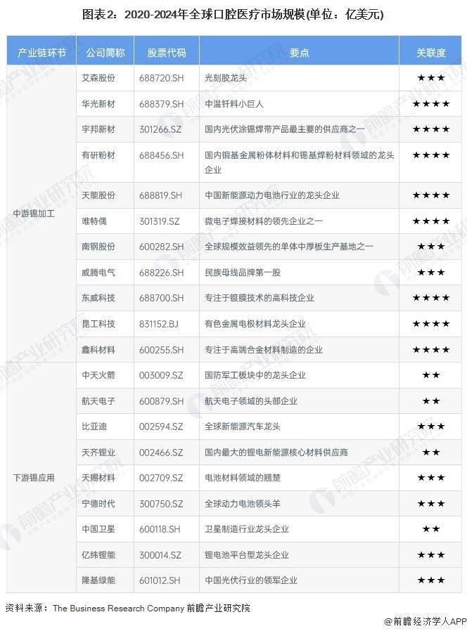 2025年全球口腔医疗市场分析 2030年市场规模或开云注册网址将超7000亿美元【组图】(图2)