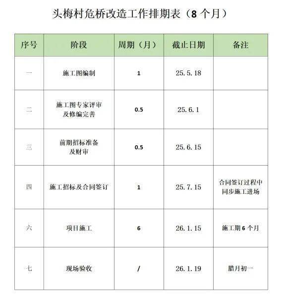 【头条】头梅大桥重建项目启动，预计明年1月份完工