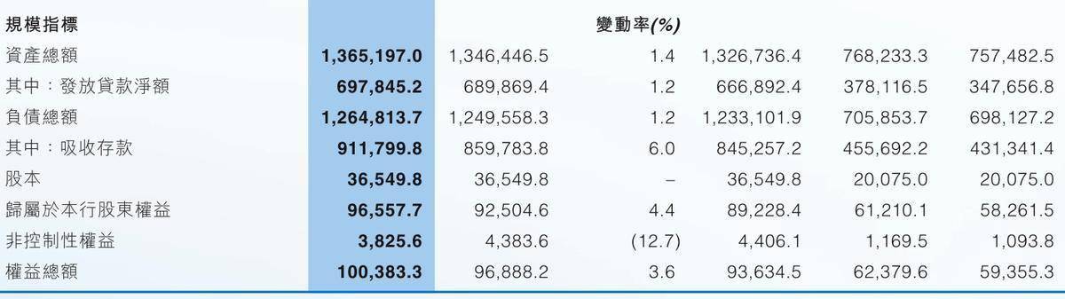 中原银行2024年净利增长背后:不良余额仍超百亿元,折射信贷冰川